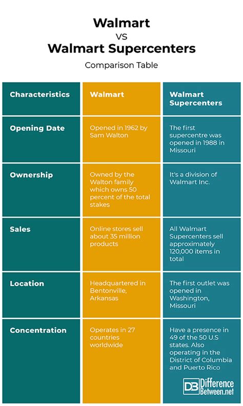 difference between walmart and walmart supercenter